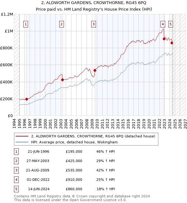 2, ALDWORTH GARDENS, CROWTHORNE, RG45 6PQ: Price paid vs HM Land Registry's House Price Index