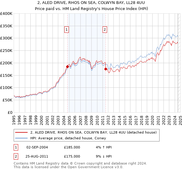 2, ALED DRIVE, RHOS ON SEA, COLWYN BAY, LL28 4UU: Price paid vs HM Land Registry's House Price Index