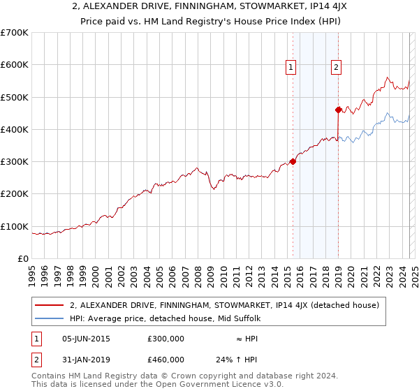 2, ALEXANDER DRIVE, FINNINGHAM, STOWMARKET, IP14 4JX: Price paid vs HM Land Registry's House Price Index