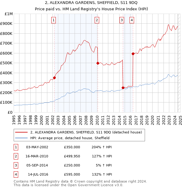 2, ALEXANDRA GARDENS, SHEFFIELD, S11 9DQ: Price paid vs HM Land Registry's House Price Index