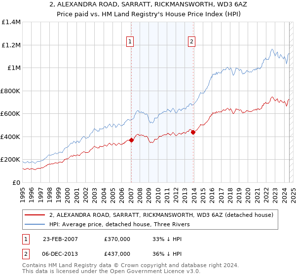 2, ALEXANDRA ROAD, SARRATT, RICKMANSWORTH, WD3 6AZ: Price paid vs HM Land Registry's House Price Index