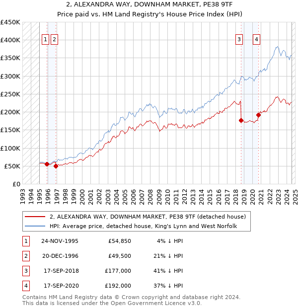 2, ALEXANDRA WAY, DOWNHAM MARKET, PE38 9TF: Price paid vs HM Land Registry's House Price Index