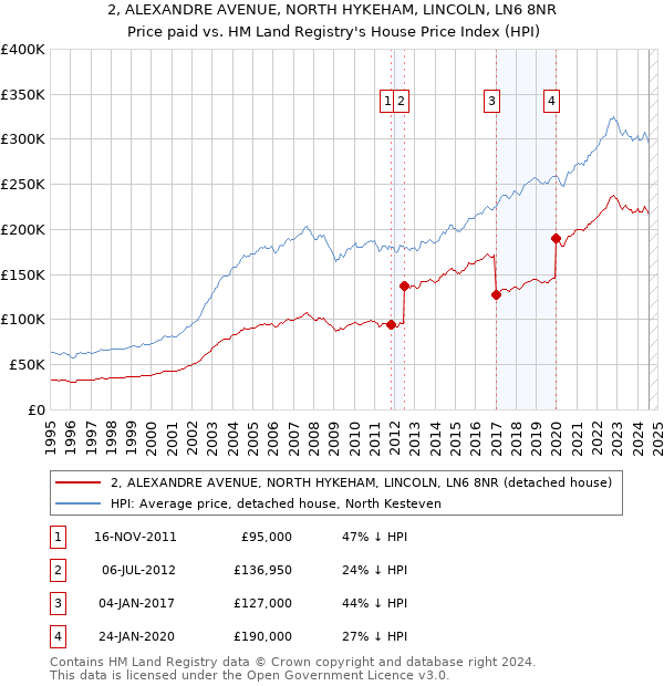 2, ALEXANDRE AVENUE, NORTH HYKEHAM, LINCOLN, LN6 8NR: Price paid vs HM Land Registry's House Price Index