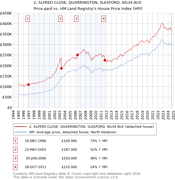 2, ALFRED CLOSE, QUARRINGTON, SLEAFORD, NG34 8UX: Price paid vs HM Land Registry's House Price Index