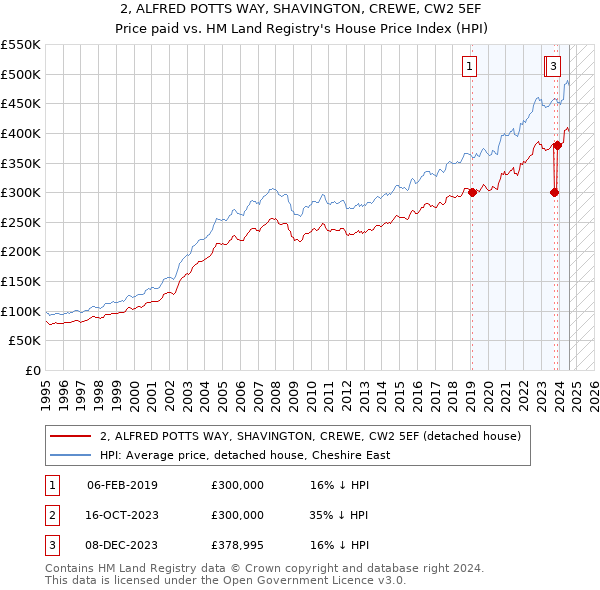 2, ALFRED POTTS WAY, SHAVINGTON, CREWE, CW2 5EF: Price paid vs HM Land Registry's House Price Index