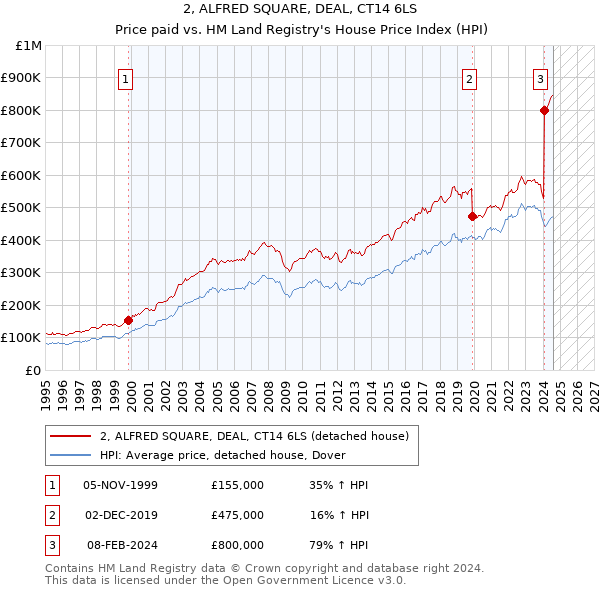 2, ALFRED SQUARE, DEAL, CT14 6LS: Price paid vs HM Land Registry's House Price Index