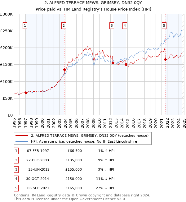 2, ALFRED TERRACE MEWS, GRIMSBY, DN32 0QY: Price paid vs HM Land Registry's House Price Index