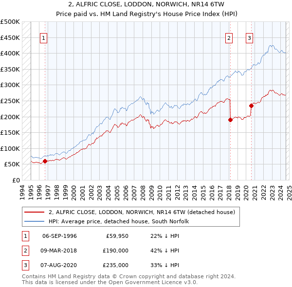 2, ALFRIC CLOSE, LODDON, NORWICH, NR14 6TW: Price paid vs HM Land Registry's House Price Index