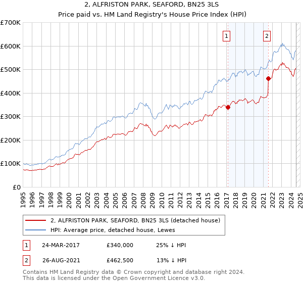 2, ALFRISTON PARK, SEAFORD, BN25 3LS: Price paid vs HM Land Registry's House Price Index