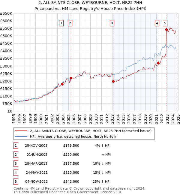 2, ALL SAINTS CLOSE, WEYBOURNE, HOLT, NR25 7HH: Price paid vs HM Land Registry's House Price Index