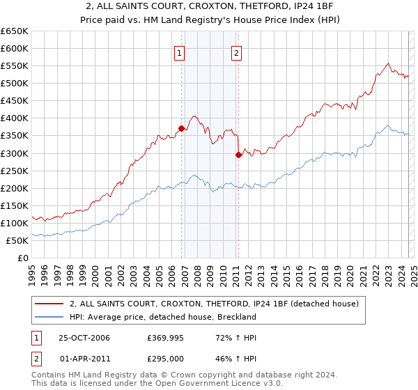 2, ALL SAINTS COURT, CROXTON, THETFORD, IP24 1BF: Price paid vs HM Land Registry's House Price Index