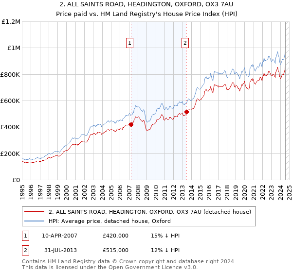 2, ALL SAINTS ROAD, HEADINGTON, OXFORD, OX3 7AU: Price paid vs HM Land Registry's House Price Index