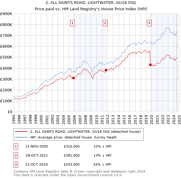 2, ALL SAINTS ROAD, LIGHTWATER, GU18 5SQ: Price paid vs HM Land Registry's House Price Index