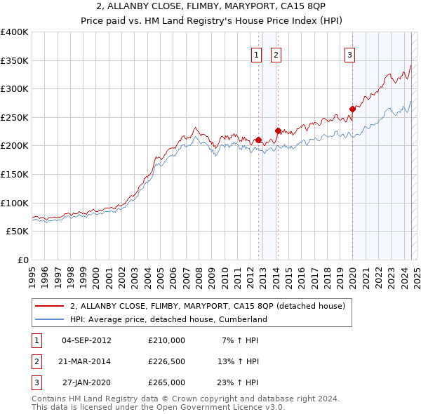 2, ALLANBY CLOSE, FLIMBY, MARYPORT, CA15 8QP: Price paid vs HM Land Registry's House Price Index