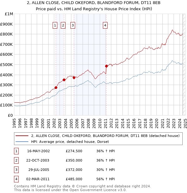 2, ALLEN CLOSE, CHILD OKEFORD, BLANDFORD FORUM, DT11 8EB: Price paid vs HM Land Registry's House Price Index