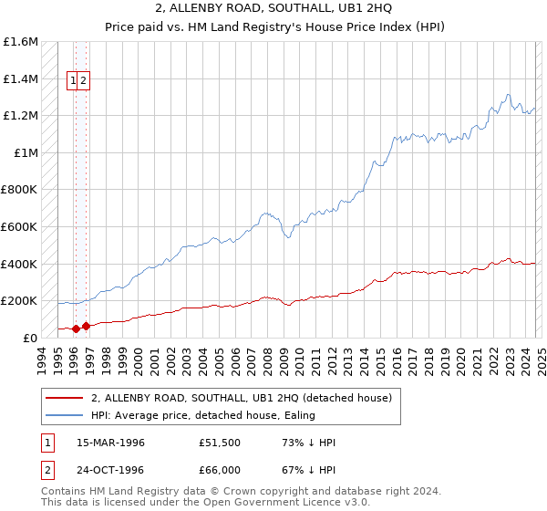 2, ALLENBY ROAD, SOUTHALL, UB1 2HQ: Price paid vs HM Land Registry's House Price Index