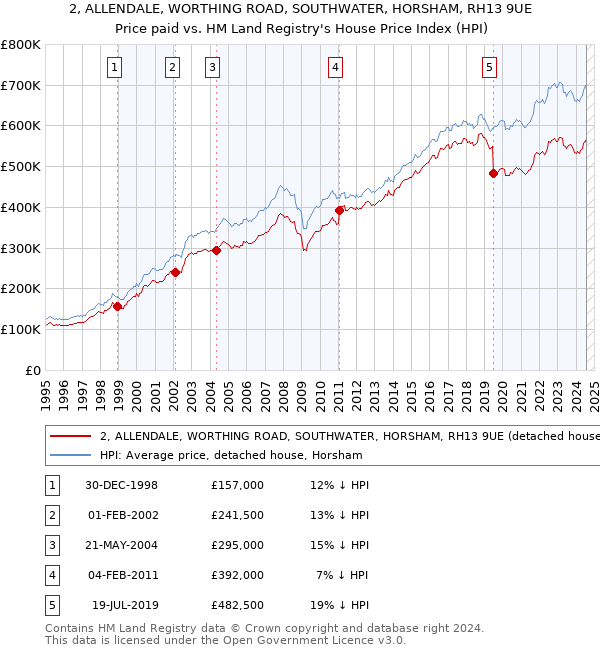 2, ALLENDALE, WORTHING ROAD, SOUTHWATER, HORSHAM, RH13 9UE: Price paid vs HM Land Registry's House Price Index