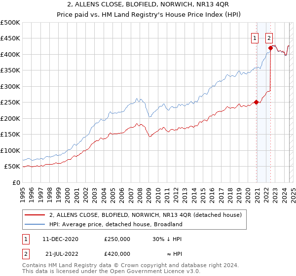 2, ALLENS CLOSE, BLOFIELD, NORWICH, NR13 4QR: Price paid vs HM Land Registry's House Price Index