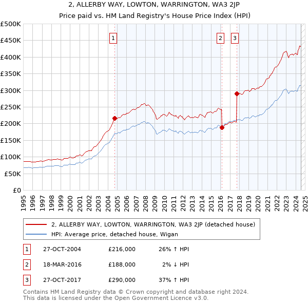 2, ALLERBY WAY, LOWTON, WARRINGTON, WA3 2JP: Price paid vs HM Land Registry's House Price Index