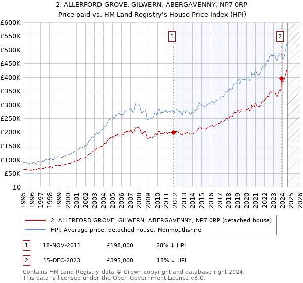 2, ALLERFORD GROVE, GILWERN, ABERGAVENNY, NP7 0RP: Price paid vs HM Land Registry's House Price Index