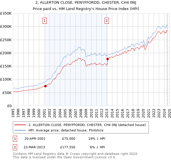 2, ALLERTON CLOSE, PENYFFORDD, CHESTER, CH4 0NJ: Price paid vs HM Land Registry's House Price Index