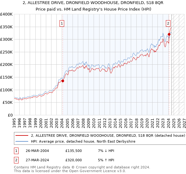 2, ALLESTREE DRIVE, DRONFIELD WOODHOUSE, DRONFIELD, S18 8QR: Price paid vs HM Land Registry's House Price Index