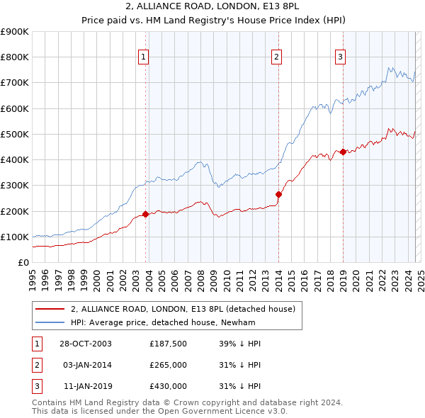 2, ALLIANCE ROAD, LONDON, E13 8PL: Price paid vs HM Land Registry's House Price Index