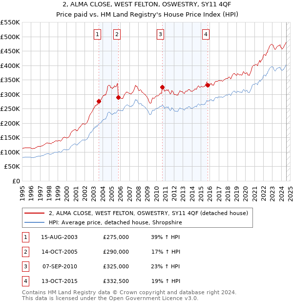 2, ALMA CLOSE, WEST FELTON, OSWESTRY, SY11 4QF: Price paid vs HM Land Registry's House Price Index