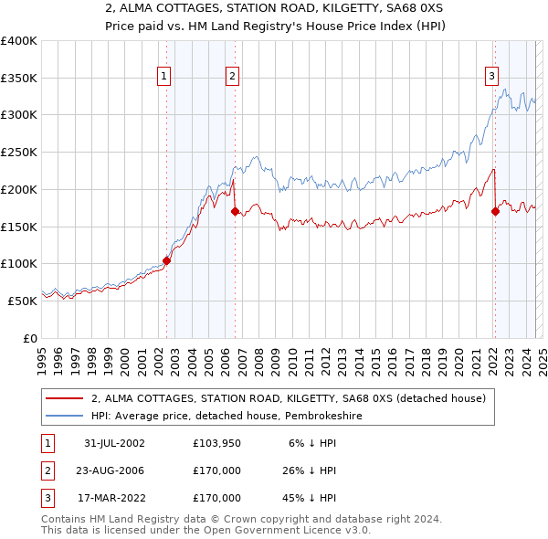 2, ALMA COTTAGES, STATION ROAD, KILGETTY, SA68 0XS: Price paid vs HM Land Registry's House Price Index