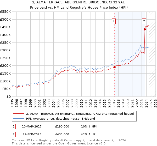 2, ALMA TERRACE, ABERKENFIG, BRIDGEND, CF32 9AL: Price paid vs HM Land Registry's House Price Index