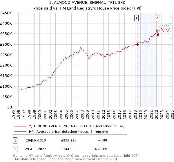 2, ALMOND AVENUE, SHIFNAL, TF11 8FZ: Price paid vs HM Land Registry's House Price Index