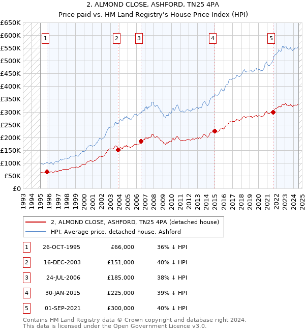 2, ALMOND CLOSE, ASHFORD, TN25 4PA: Price paid vs HM Land Registry's House Price Index