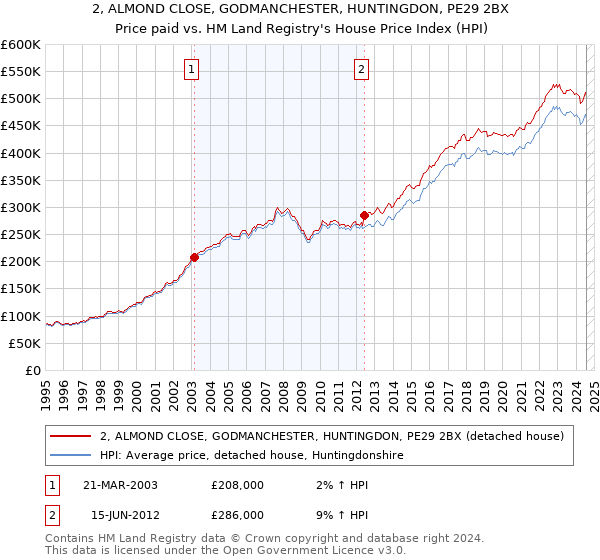 2, ALMOND CLOSE, GODMANCHESTER, HUNTINGDON, PE29 2BX: Price paid vs HM Land Registry's House Price Index