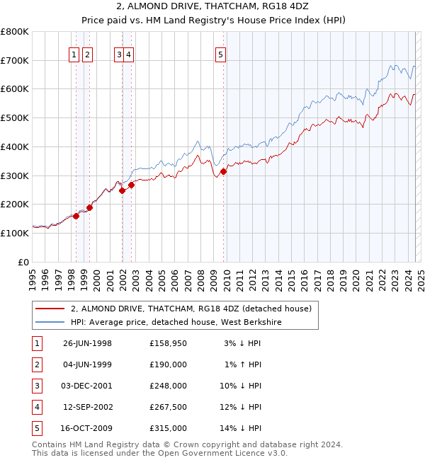 2, ALMOND DRIVE, THATCHAM, RG18 4DZ: Price paid vs HM Land Registry's House Price Index