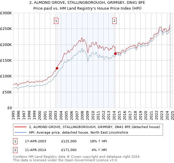 2, ALMOND GROVE, STALLINGBOROUGH, GRIMSBY, DN41 8FE: Price paid vs HM Land Registry's House Price Index