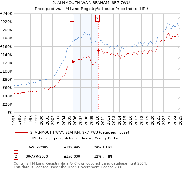 2, ALNMOUTH WAY, SEAHAM, SR7 7WU: Price paid vs HM Land Registry's House Price Index