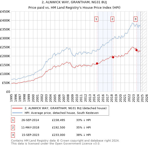 2, ALNWICK WAY, GRANTHAM, NG31 8UJ: Price paid vs HM Land Registry's House Price Index