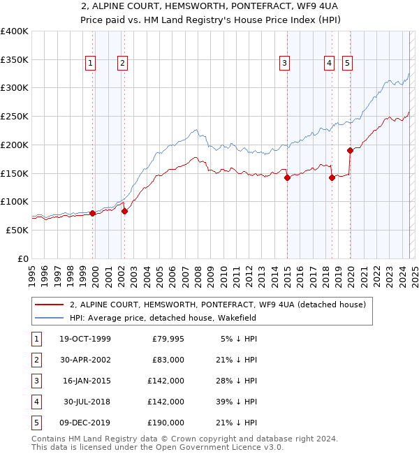 2, ALPINE COURT, HEMSWORTH, PONTEFRACT, WF9 4UA: Price paid vs HM Land Registry's House Price Index