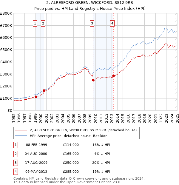 2, ALRESFORD GREEN, WICKFORD, SS12 9RB: Price paid vs HM Land Registry's House Price Index