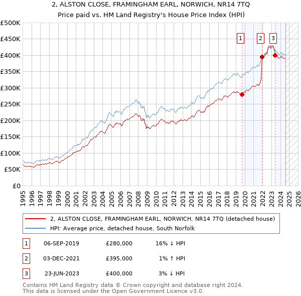 2, ALSTON CLOSE, FRAMINGHAM EARL, NORWICH, NR14 7TQ: Price paid vs HM Land Registry's House Price Index