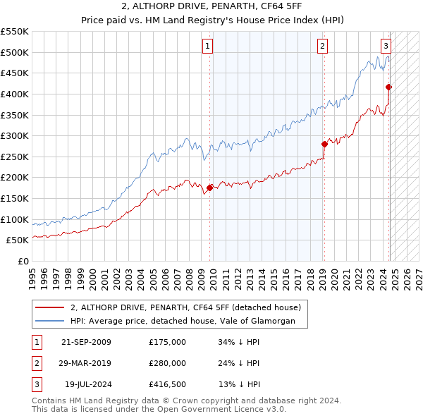 2, ALTHORP DRIVE, PENARTH, CF64 5FF: Price paid vs HM Land Registry's House Price Index