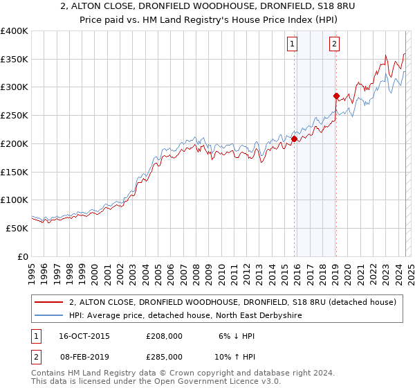 2, ALTON CLOSE, DRONFIELD WOODHOUSE, DRONFIELD, S18 8RU: Price paid vs HM Land Registry's House Price Index