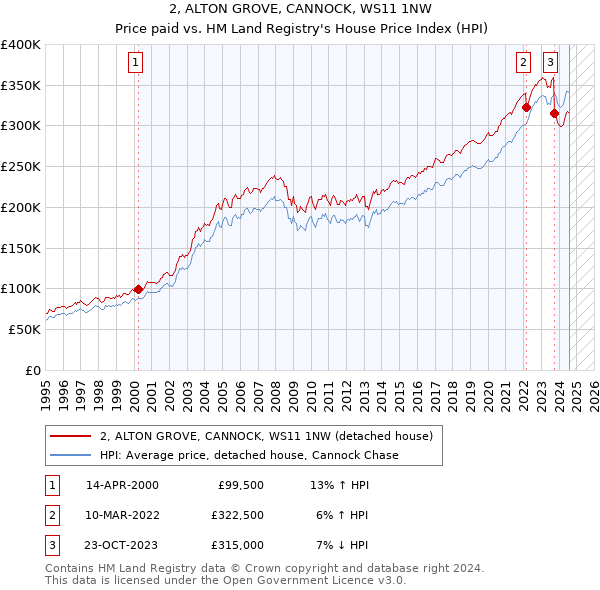 2, ALTON GROVE, CANNOCK, WS11 1NW: Price paid vs HM Land Registry's House Price Index