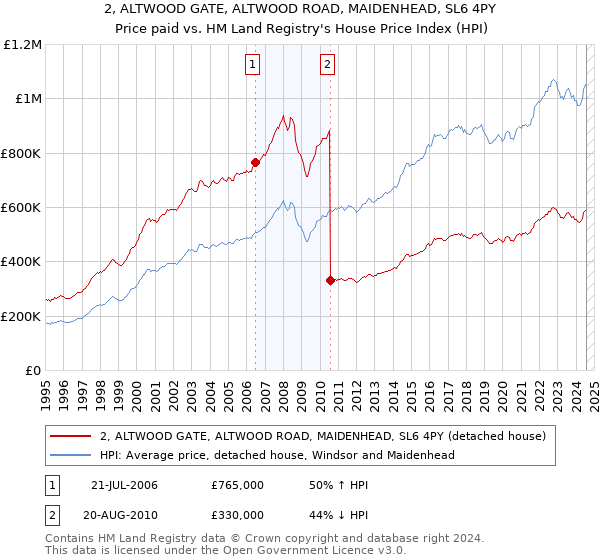 2, ALTWOOD GATE, ALTWOOD ROAD, MAIDENHEAD, SL6 4PY: Price paid vs HM Land Registry's House Price Index