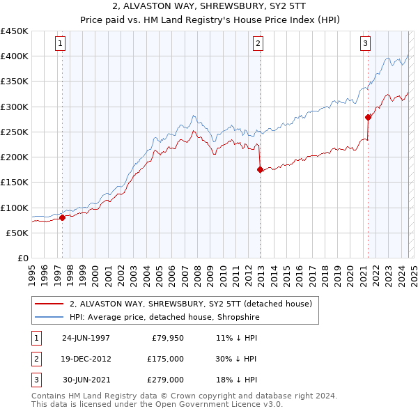 2, ALVASTON WAY, SHREWSBURY, SY2 5TT: Price paid vs HM Land Registry's House Price Index