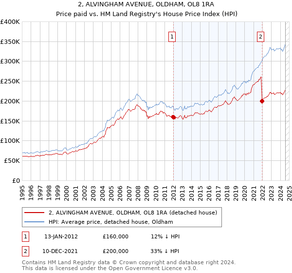 2, ALVINGHAM AVENUE, OLDHAM, OL8 1RA: Price paid vs HM Land Registry's House Price Index