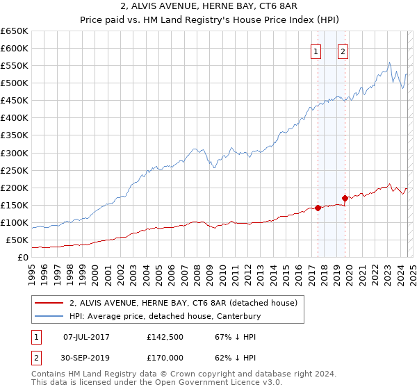 2, ALVIS AVENUE, HERNE BAY, CT6 8AR: Price paid vs HM Land Registry's House Price Index