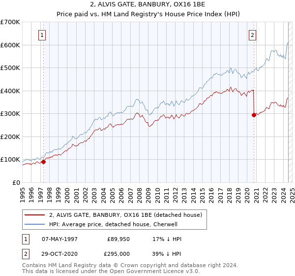 2, ALVIS GATE, BANBURY, OX16 1BE: Price paid vs HM Land Registry's House Price Index