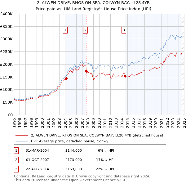 2, ALWEN DRIVE, RHOS ON SEA, COLWYN BAY, LL28 4YB: Price paid vs HM Land Registry's House Price Index