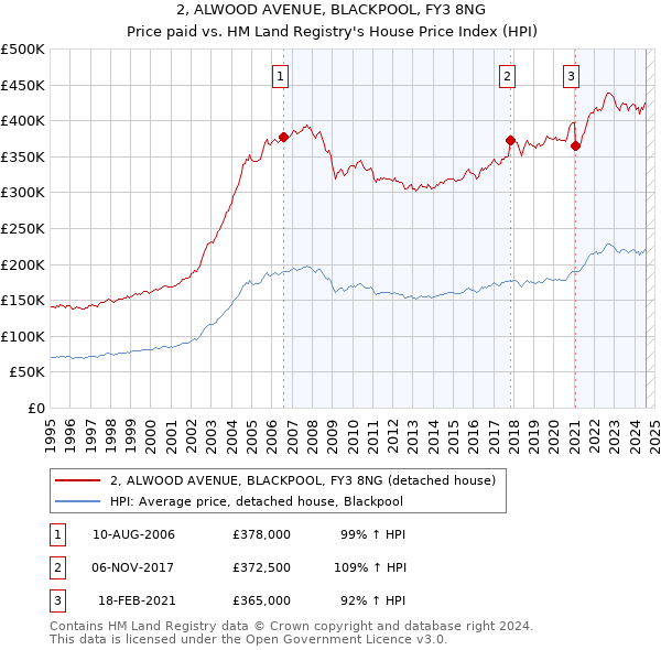 2, ALWOOD AVENUE, BLACKPOOL, FY3 8NG: Price paid vs HM Land Registry's House Price Index